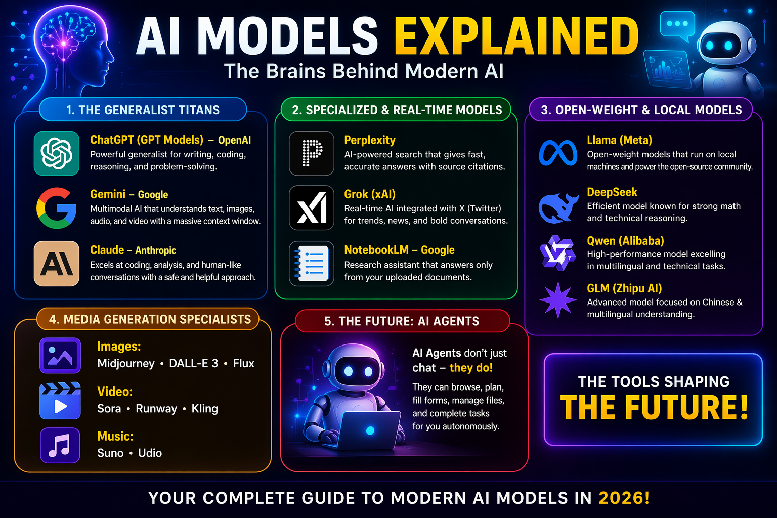 Understanding AI Models: How ChatGPT, Gemini & Modern AI Work (2026 Guide)